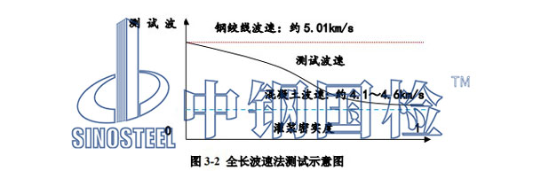 全长波速法测试示意图