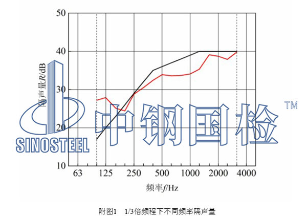 玻璃隔声检测结果